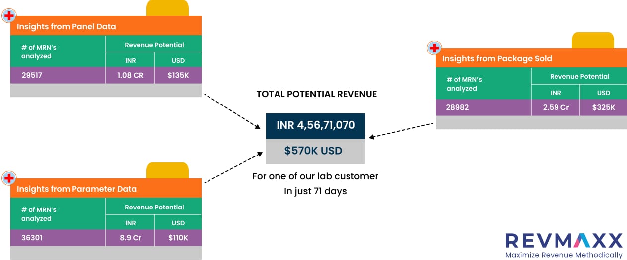 Image illustration of insights from Smart Reports generated for Customer X.