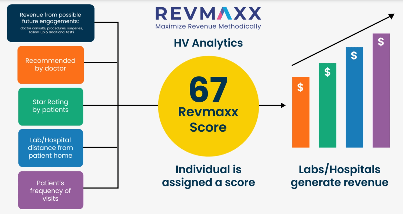 Chart displaying HV Analytics with a Revmaxx score of 67, emphasizing revenue factors and the growth in revenue for labs and hospitals.